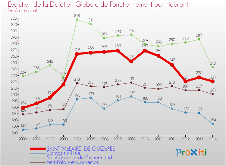 Evolution et montant de la dotation globale de fonctionnement par Habitant pour SAINT-MéDARD-DE-GUIZIèRES et les communes proches de 2000 à 2014. Comparaison des dotations globales de fonctionnement par habitant pour SAINT-MéDARD-DE-GUIZIèRES et les communes voisines de 2000 à 2014.