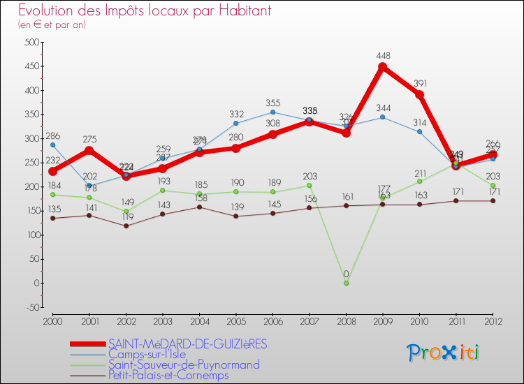 Evolution et montant des impôts locaux par Habitant pour SAINT-MéDARD-DE-GUIZIèRES et les communes proches Comparaison des impôts locaux par habitant pour SAINT-MéDARD-DE-GUIZIèRES et les communes voisines