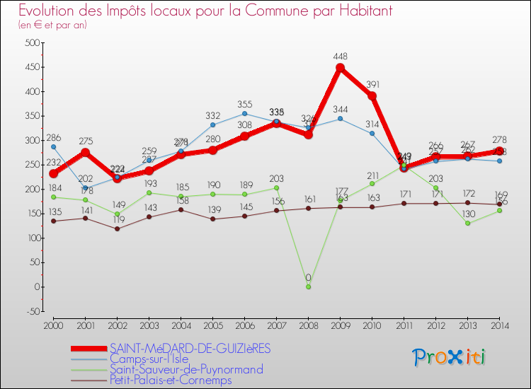 Evolution et montant des impôts locaux par Habitant pour SAINT-MéDARD-DE-GUIZIèRES et les communes proches de 2000 à 2014 Comparaison des impôts locaux par habitant pour SAINT-MéDARD-DE-GUIZIèRES et les communes voisines de 2000 à 2014