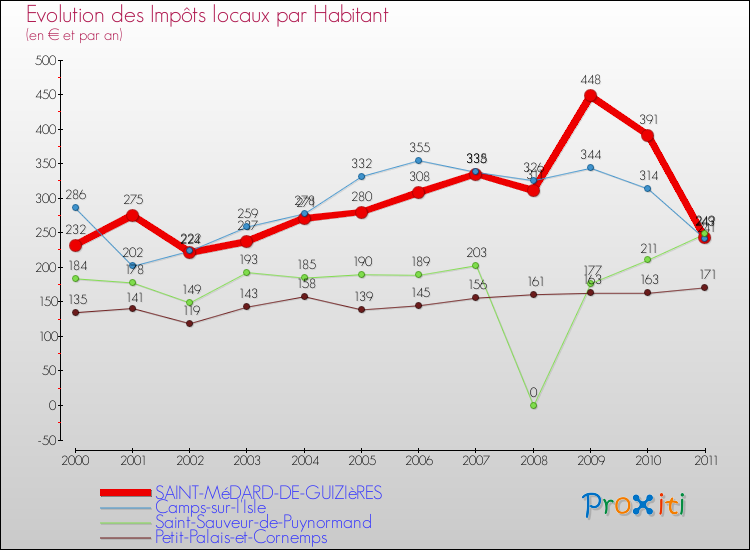 Evolution et montant des impôts locaux par Habitant pour SAINT-MéDARD-DE-GUIZIèRES et les communes proches Comparaison des impôts locaux par habitant pour SAINT-MéDARD-DE-GUIZIèRES et les communes voisines