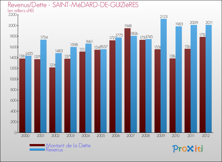 Evolution comparée de la dette et des revenus pour la commune de SAINT-MéDARD-DE-GUIZIèRES de 2000 à 2012 Comparaison de la dette et des revenus pour SAINT-MéDARD-DE-GUIZIèRES de 2000 à 2012