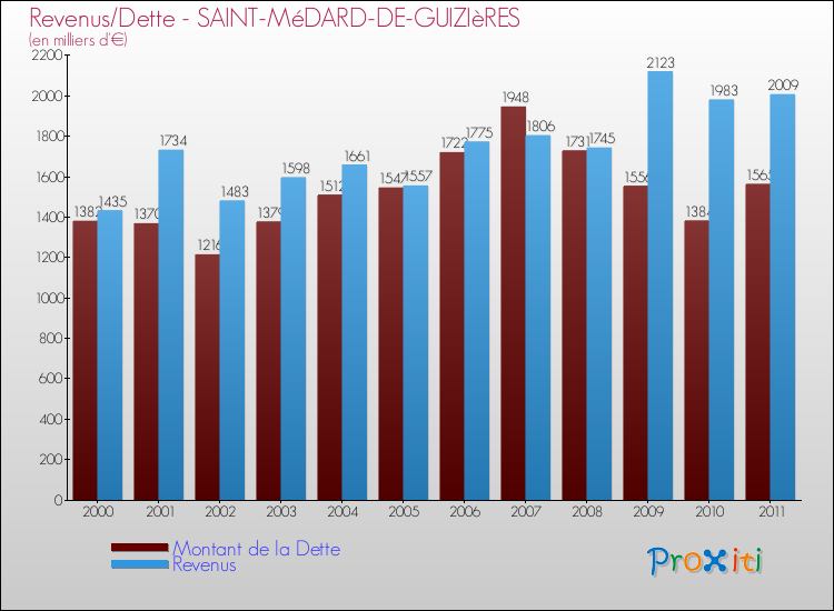 Evolution comparée de la dette et des revenus pour la commune de SAINT-MéDARD-DE-GUIZIèRES de 2000 à 2011 Comparaison de la dette et des revenus pour SAINT-MéDARD-DE-GUIZIèRES de 2000 à 2011