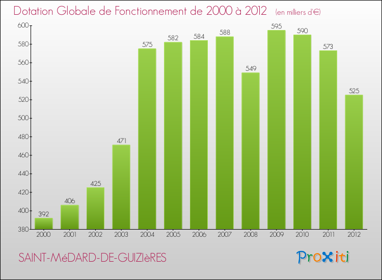 Evolution du montant de la Dotation Globale de Fonctionnement pour la commune de SAINT-MéDARD-DE-GUIZIèRES de 2000 à 2012 Evolution du montant de la Dotation Globale de Fonctionnement pour SAINT-MéDARD-DE-GUIZIèRES de 2000 à 2012