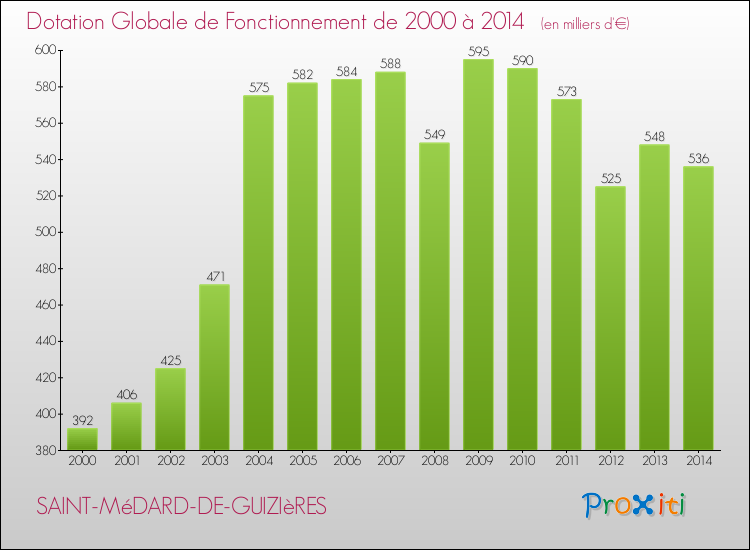 Evolution du montant de la Dotation Globale de Fonctionnement pour la commune de SAINT-MéDARD-DE-GUIZIèRES de 2000 à 2014 Evolution du montant de la Dotation Globale de Fonctionnement pour SAINT-MéDARD-DE-GUIZIèRES de 2000 à 2014