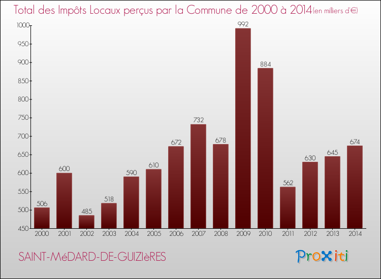 Evolution des Impôts Locaux pour la commune de SAINT-MéDARD-DE-GUIZIèRES de 2000 à 2014 Evolution des Impôts Locaux pour SAINT-MéDARD-DE-GUIZIèRES de 2000 à 2014