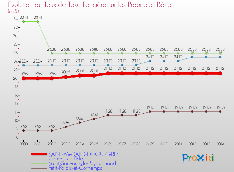 Evolution du taux de la taxe foncière sur le bati pour SAINT-MéDARD-DE-GUIZIèRES et les communes proches de 2000 à 2014 Comparaison des taux de taxe foncière sur le bati pour SAINT-MéDARD-DE-GUIZIèRES et les communes voisines de 2000 à 2014