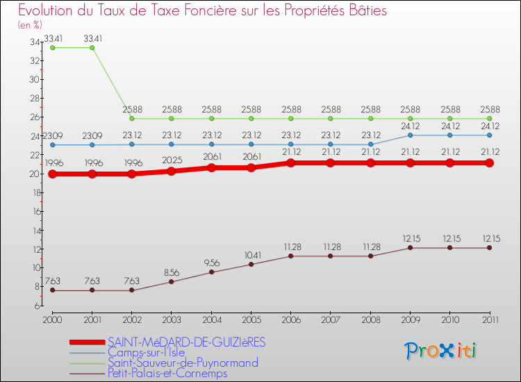 Evolution du taux de la taxe foncière sur le bati pour SAINT-MéDARD-DE-GUIZIèRES et les communes proches Comparaison des taux de taxe foncière sur le bati pour SAINT-MéDARD-DE-GUIZIèRES et les communes voisines