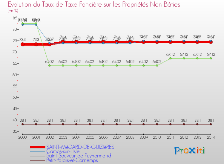 Evolution du taux de la taxe foncière sur les immeubles et terrains non batis pour SAINT-MéDARD-DE-GUIZIèRES et les communes proches de 2000 à 2014 Comparaison des taux de la taxe foncière sur les immeubles et terrains non batis pour SAINT-MéDARD-DE-GUIZIèRES et les communes voisines de 2000 à 2014