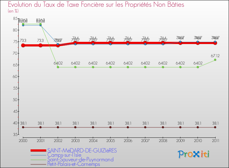 Evolution du taux de la taxe foncière sur les immeubles et terrains non batis pour SAINT-MéDARD-DE-GUIZIèRES et les communes proches Comparaison des taux de la taxe foncière sur les immeubles et terrains non batis pour SAINT-MéDARD-DE-GUIZIèRES et les communes voisines
