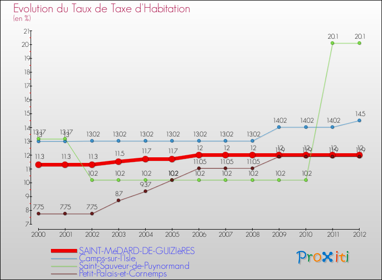 Evolution du taux de la taxe d'habitation pour SAINT-MéDARD-DE-GUIZIèRES et les communes proches Comparaison des taux de la taxe d'habitation pour SAINT-MéDARD-DE-GUIZIèRES et les communes voisines