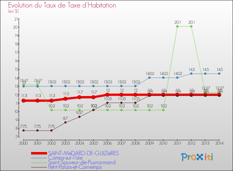 Evolution du taux de la taxe d'habitation pour SAINT-MéDARD-DE-GUIZIèRES et les communes proches de 2000 à 2014 Comparaison des taux de la taxe d'habitation pour SAINT-MéDARD-DE-GUIZIèRES et les communes voisines de 2000 à 2014