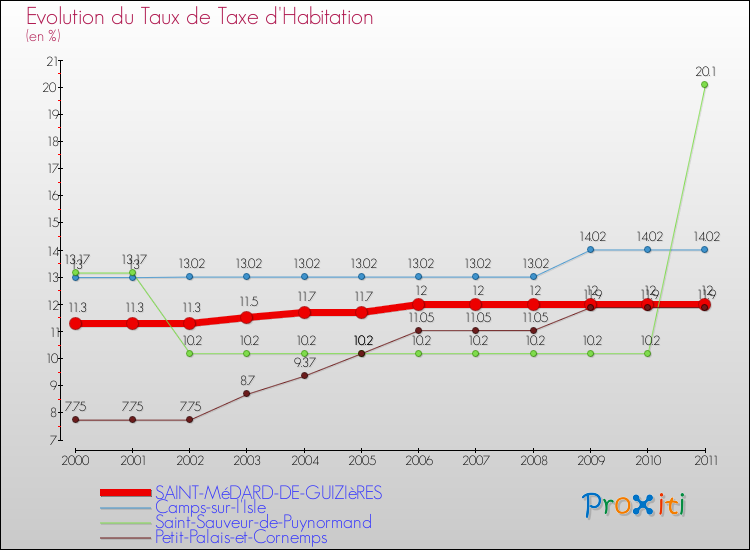 Evolution du taux de la taxe d'habitation pour SAINT-MéDARD-DE-GUIZIèRES et les communes proches Comparaison des taux de la taxe d'habitation pour SAINT-MéDARD-DE-GUIZIèRES et les communes voisines