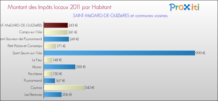 Montant des impôts locaux par Habitant pour SAINT-MéDARD-DE-GUIZIèRES et les communes proches Comparaison des impôts locaux par habitant pour SAINT-MéDARD-DE-GUIZIèRES et les communes voisines