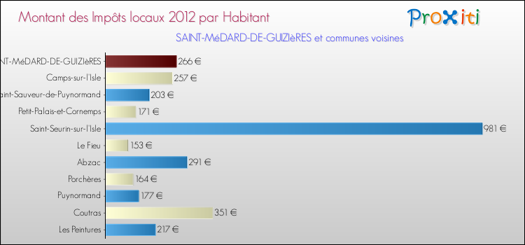 Montant des impôts locaux par Habitant pour SAINT-MéDARD-DE-GUIZIèRES et les communes proches Comparaison des impôts locaux par habitant pour SAINT-MéDARD-DE-GUIZIèRES et les communes voisines