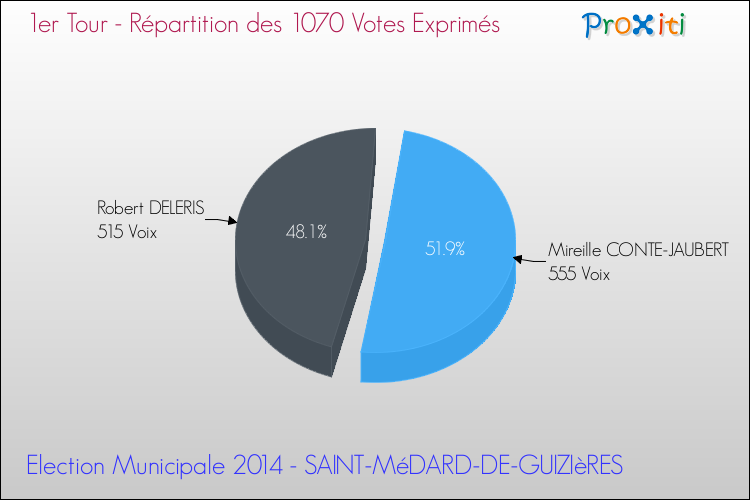 Répartition des votes exprimés au 1er Tour des Elections Municipales 2014 de la commune de SAINT-MéDARD-DE-GUIZIèRES Elections Municipales 2014 - Répartition des votes exprimés au 1er Tour pour la commune de SAINT-MéDARD-DE-GUIZIèRES
