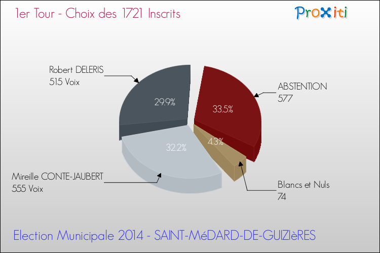 Résultats par rapport aux inscrits au 1er Tour des Elections Municipales 2014 de la commune de SAINT-MéDARD-DE-GUIZIèRES Elections Municipales 2014 - Résultats par rapport aux inscrits au 1er Tour pour la commune de SAINT-MéDARD-DE-GUIZIèRES