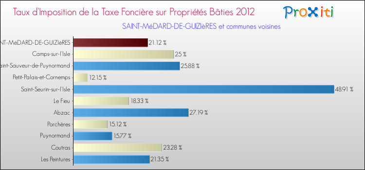 Taux d'imposition de la taxe foncière sur le bati 2012 pour SAINT-MéDARD-DE-GUIZIèRES et les communes proches Comparaison des taux d'imposition de la taxe foncière sur le bati 2012 pour SAINT-MéDARD-DE-GUIZIèRES et les communes voisines