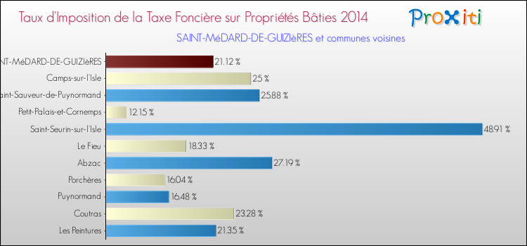 Taux d'imposition de la taxe foncière sur le bati 2014 pour SAINT-MéDARD-DE-GUIZIèRES et les communes proches Comparaison des taux d'imposition de la taxe foncière sur le bati 2014 pour SAINT-MéDARD-DE-GUIZIèRES et les communes voisines