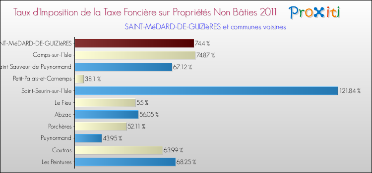 Taux d'imposition de la taxe foncière sur les immeubles et terrains non batis 2011 pour SAINT-MéDARD-DE-GUIZIèRES et les communes proches Comparaison des taux d'imposition de la taxe foncière sur les immeubles et terrains non batis 2011 pour SAINT-MéDARD-DE-GUIZIèRES et les communes voisines