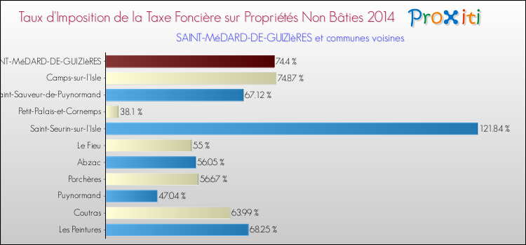 Taux d'imposition de la taxe foncière sur les immeubles et terrains non batis 2014 pour SAINT-MéDARD-DE-GUIZIèRES et les communes proches Comparaison des taux d'imposition de la taxe foncière sur les immeubles et terrains non batis 2014 pour SAINT-MéDARD-DE-GUIZIèRES et les communes voisines