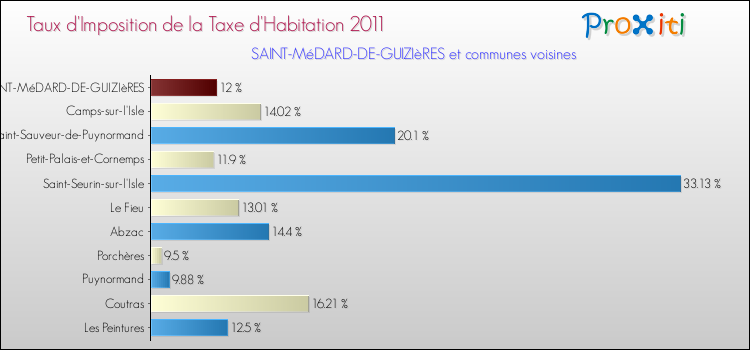 Taux d'imposition de la taxe d'habitation 2011 pour SAINT-MéDARD-DE-GUIZIèRES et les communes proches Comparaison des taux d'imposition de la taxe d'habitation 2011 pour SAINT-MéDARD-DE-GUIZIèRES et les communes voisines