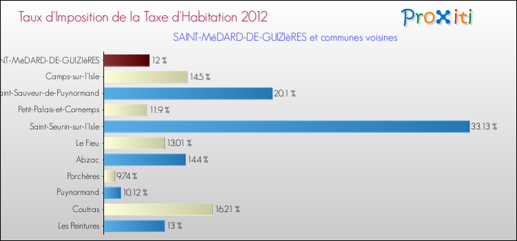 Taux d'imposition de la taxe d'habitation 2012 pour SAINT-MéDARD-DE-GUIZIèRES et les communes proches Comparaison des taux d'imposition de la taxe d'habitation 2012 pour SAINT-MéDARD-DE-GUIZIèRES et les communes voisines