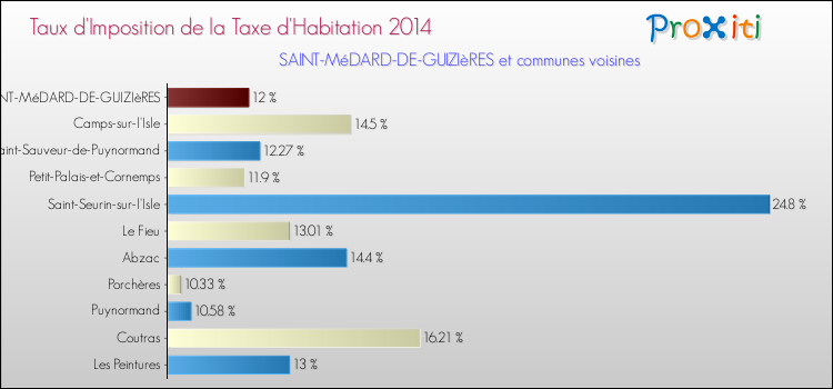 Taux d'imposition de la taxe d'habitation 2014 pour SAINT-MéDARD-DE-GUIZIèRES et les communes proches Comparaison des taux d'imposition de la taxe d'habitation 2014 pour SAINT-MéDARD-DE-GUIZIèRES et les communes voisines
