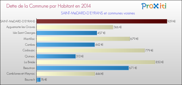 Dette par habitant de la commune en 2014 pour SAINT-MéDARD-D'EYRANS et les communes proches Comparaison de la dette par habitant de la commune en 2014 pour SAINT-MéDARD-D'EYRANS et les communes voisines