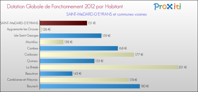 Montant des dotations globales de fonctionnement DGF par Habitant pour SAINT-MéDARD-D'EYRANS et les communes proches Comparaison des des dotations globales de fonctionnement DGF par habitant pour SAINT-MéDARD-D'EYRANS et les communes voisines