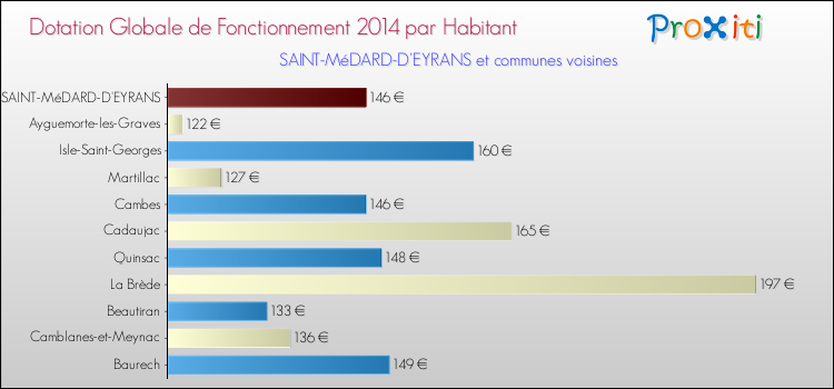 Montant des dotations globales de fonctionnement DGF par Habitant pour SAINT-MéDARD-D'EYRANS et les communes proches en 2014. Comparaison des des dotations globales de fonctionnement DGF par habitant pour SAINT-MéDARD-D'EYRANS et les communes voisines en 2014.
