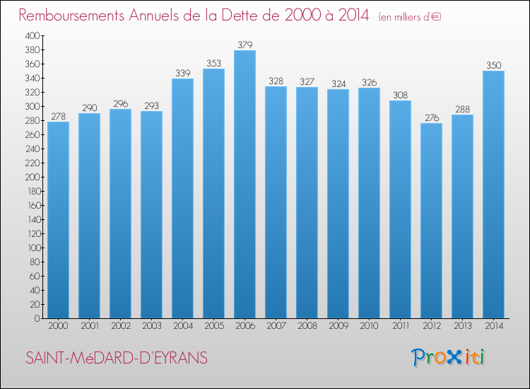Evolution de l'annuité de la dette pour la commune de SAINT-MéDARD-D'EYRANS de 2000 à 2014 Annuités de la dette pour SAINT-MéDARD-D'EYRANS de 2000 à 2014