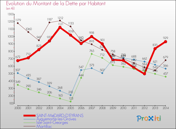 Evolution de la dette par habitant pour la commune de SAINT-MéDARD-D'EYRANS et les communes proches de 2000 à 2014 Comparaison de la dette par habitant pour SAINT-MéDARD-D'EYRANS et les communes voisines de 2000 à 2014
