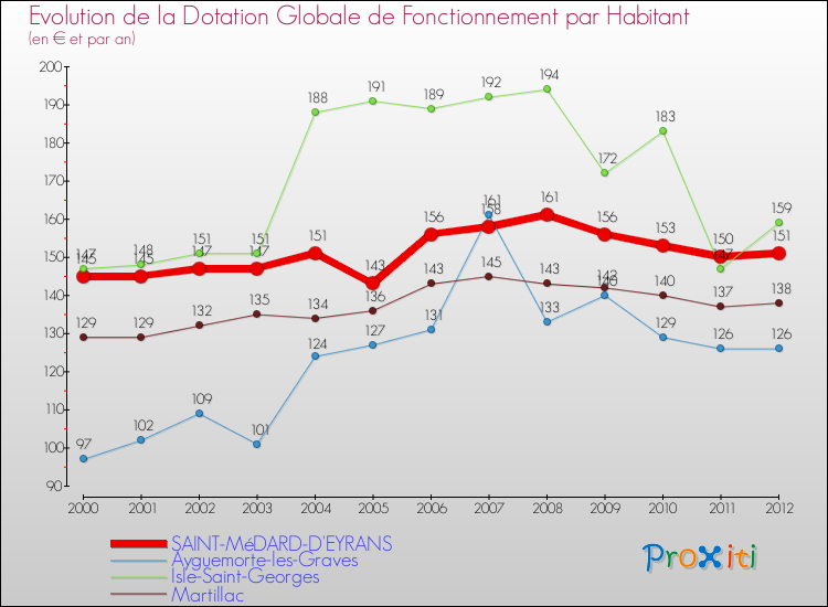 Evolution et montant de la dotation globale de fonctionnement par Habitant pour SAINT-MéDARD-D'EYRANS et les communes proches Comparaison des dotations globales de fonctionnement par habitant pour SAINT-MéDARD-D'EYRANS et les communes voisines