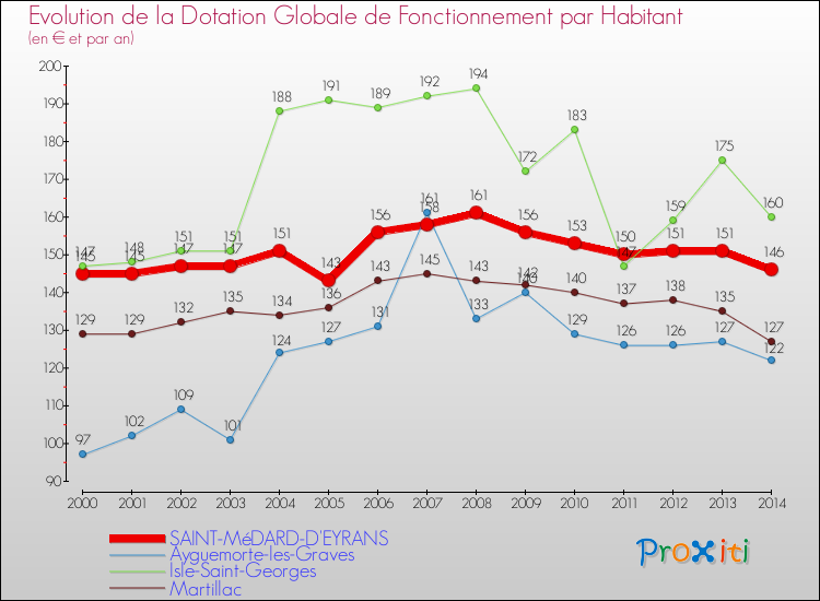 Evolution et montant de la dotation globale de fonctionnement par Habitant pour SAINT-MéDARD-D'EYRANS et les communes proches de 2000 à 2014. Comparaison des dotations globales de fonctionnement par habitant pour SAINT-MéDARD-D'EYRANS et les communes voisines de 2000 à 2014.