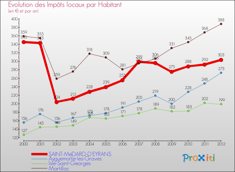 Evolution et montant des impôts locaux par Habitant pour SAINT-MéDARD-D'EYRANS et les communes proches Comparaison des impôts locaux par habitant pour SAINT-MéDARD-D'EYRANS et les communes voisines