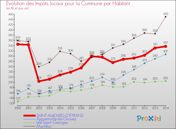 Evolution et montant des impôts locaux par Habitant pour SAINT-MéDARD-D'EYRANS et les communes proches de 2000 à 2014 Comparaison des impôts locaux par habitant pour SAINT-MéDARD-D'EYRANS et les communes voisines de 2000 à 2014