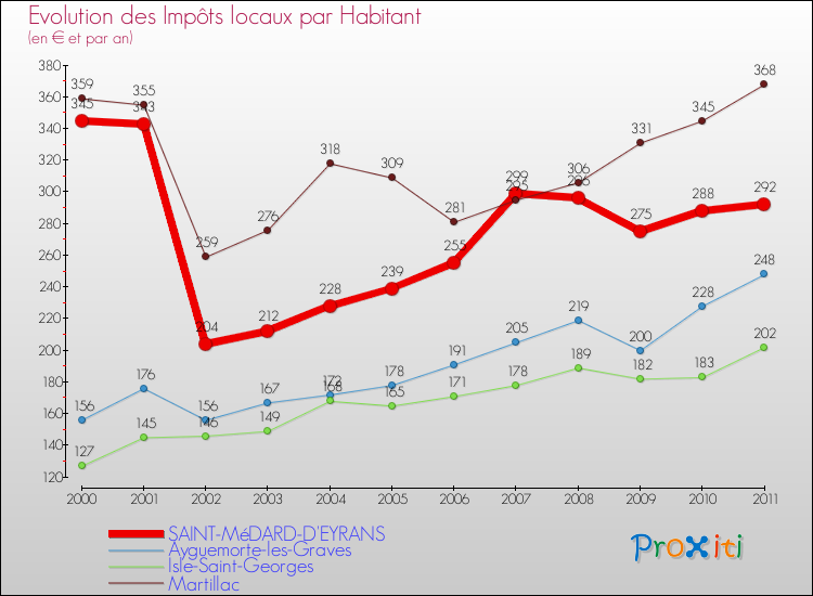Evolution et montant des impôts locaux par Habitant pour SAINT-MéDARD-D'EYRANS et les communes proches Comparaison des impôts locaux par habitant pour SAINT-MéDARD-D'EYRANS et les communes voisines