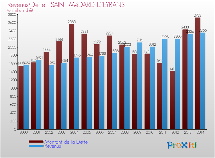 Evolution comparée de la dette et des revenus pour la commune de SAINT-MéDARD-D'EYRANS de 2000 à 2014 Comparaison de la dette et des revenus pour SAINT-MéDARD-D'EYRANS de 2000 à 2014