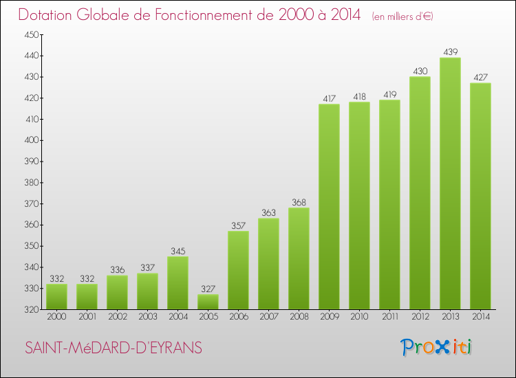 Evolution du montant de la Dotation Globale de Fonctionnement pour la commune de SAINT-MéDARD-D'EYRANS de 2000 à 2014 Evolution du montant de la Dotation Globale de Fonctionnement pour SAINT-MéDARD-D'EYRANS de 2000 à 2014