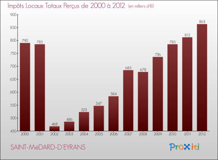 Evolution des Impôts Locaux pour la commune de SAINT-MéDARD-D'EYRANS de 2000 à 2012 Evolution des Impôts Locaux pour SAINT-MéDARD-D'EYRANS de 2000 à 2012
