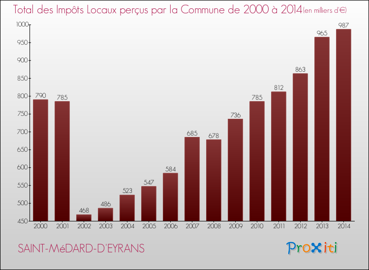 Evolution des Impôts Locaux pour la commune de SAINT-MéDARD-D'EYRANS de 2000 à 2014 Evolution des Impôts Locaux pour SAINT-MéDARD-D'EYRANS de 2000 à 2014