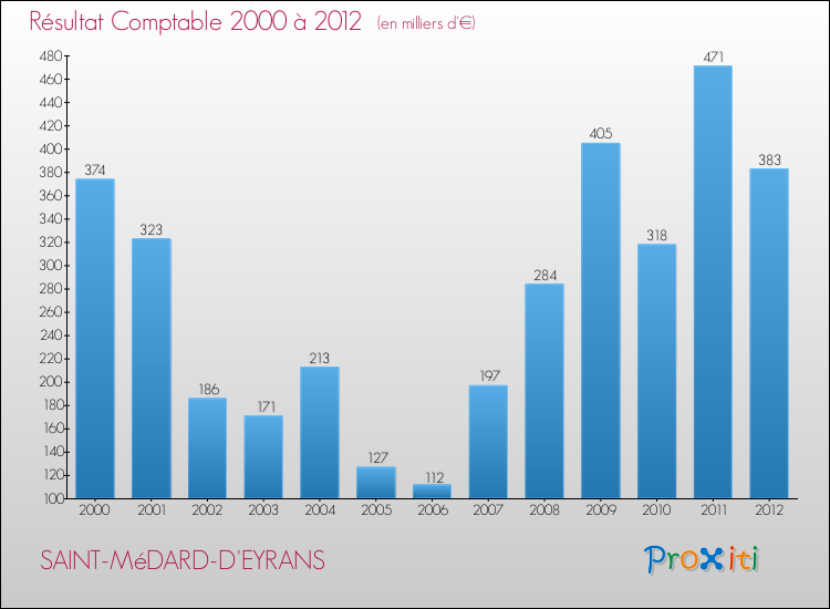 Evolution du résultat comptable pour la commune de SAINT-MéDARD-D'EYRANS de 2000 à 2012 Evolution du résultat comptable pour SAINT-MéDARD-D'EYRANS de 2000 à 2012