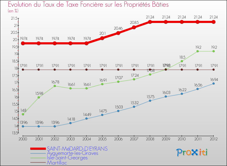 Evolution du taux de la taxe foncière sur le bati pour SAINT-MéDARD-D'EYRANS et les communes proches de 2000 à 2012 Comparaison des taux de taxe foncière sur le bati pour SAINT-MéDARD-D'EYRANS et les communes voisines de 2000 à 2012