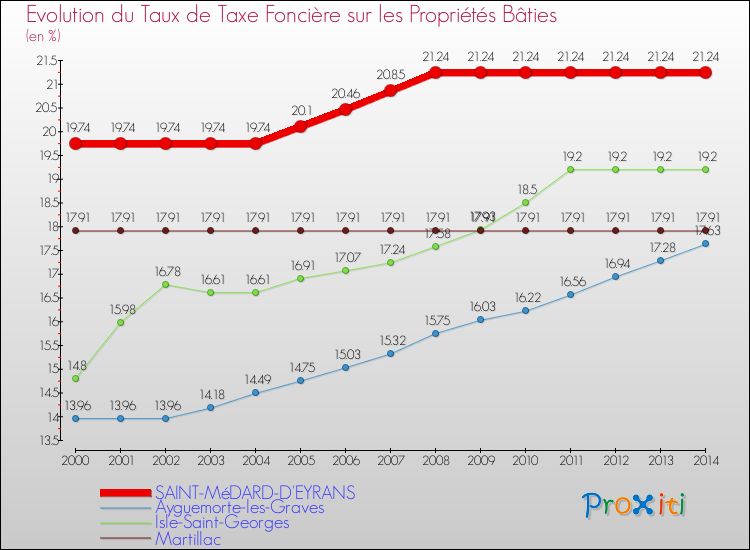 Evolution du taux de la taxe foncière sur le bati pour SAINT-MéDARD-D'EYRANS et les communes proches de 2000 à 2014 Comparaison des taux de taxe foncière sur le bati pour SAINT-MéDARD-D'EYRANS et les communes voisines de 2000 à 2014