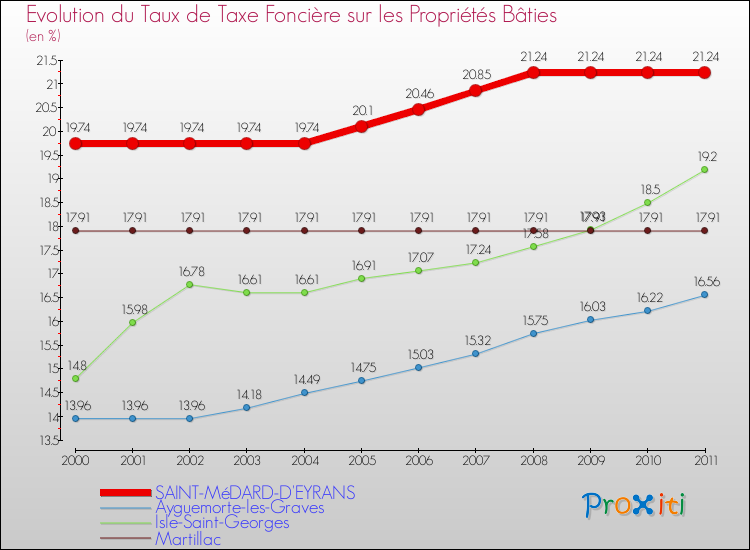 Evolution du taux de la taxe foncière sur le bati pour SAINT-MéDARD-D'EYRANS et les communes proches Comparaison des taux de taxe foncière sur le bati pour SAINT-MéDARD-D'EYRANS et les communes voisines