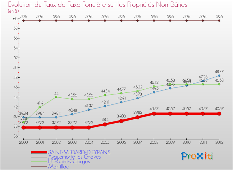 Evolution du taux de la taxe foncière sur les immeubles et terrains non batis pour SAINT-MéDARD-D'EYRANS et les communes proches de 2000 à 2012 Comparaison des taux de la taxe foncière sur les immeubles et terrains non batis pour SAINT-MéDARD-D'EYRANS et les communes voisines de 2000 à 2012
