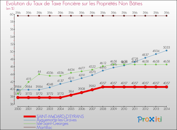 Evolution du taux de la taxe foncière sur les immeubles et terrains non batis pour SAINT-MéDARD-D'EYRANS et les communes proches de 2000 à 2014 Comparaison des taux de la taxe foncière sur les immeubles et terrains non batis pour SAINT-MéDARD-D'EYRANS et les communes voisines de 2000 à 2014