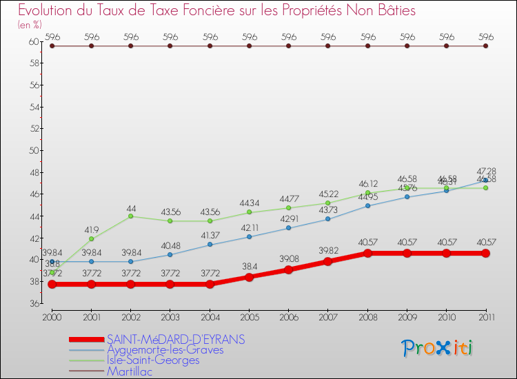 Evolution du taux de la taxe foncière sur les immeubles et terrains non batis pour SAINT-MéDARD-D'EYRANS et les communes proches Comparaison des taux de la taxe foncière sur les immeubles et terrains non batis pour SAINT-MéDARD-D'EYRANS et les communes voisines
