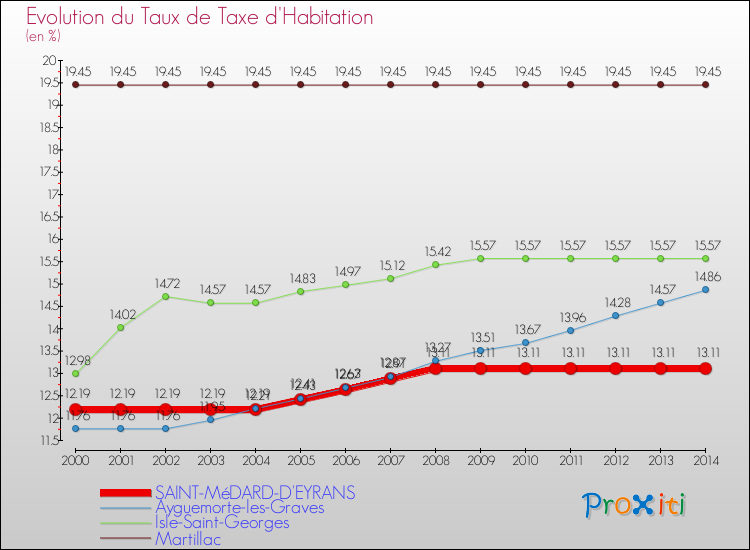 Evolution du taux de la taxe d'habitation pour SAINT-MéDARD-D'EYRANS et les communes proches de 2000 à 2014 Comparaison des taux de la taxe d'habitation pour SAINT-MéDARD-D'EYRANS et les communes voisines de 2000 à 2014