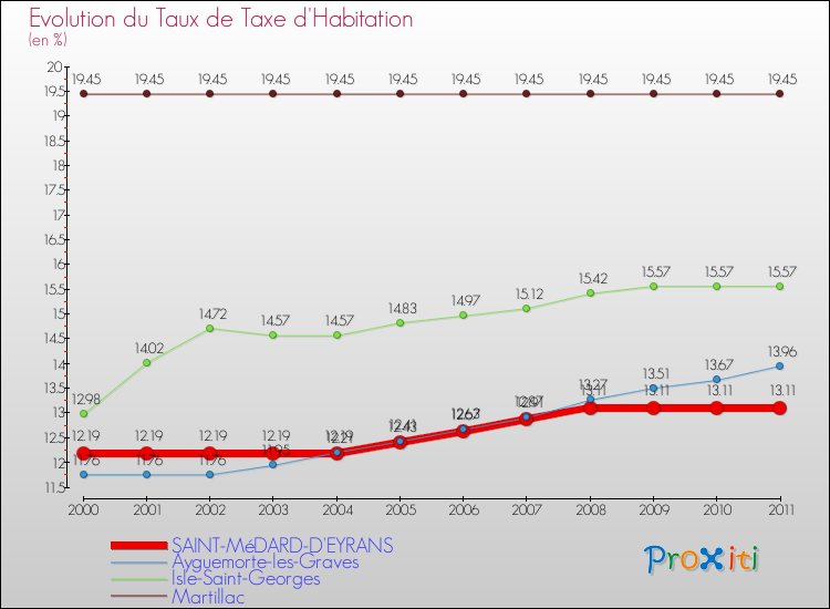 Evolution du taux de la taxe d'habitation pour SAINT-MéDARD-D'EYRANS et les communes proches Comparaison des taux de la taxe d'habitation pour SAINT-MéDARD-D'EYRANS et les communes voisines